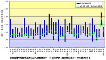 環保部發布4月8日全國主要城市環境輻射水平監測結果 總體平穩，持續安全